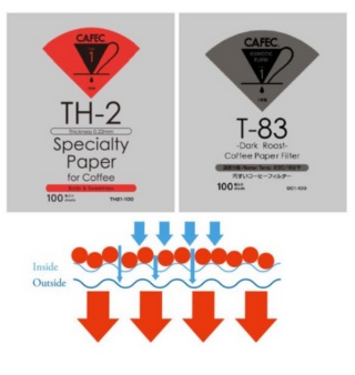 Cafec - Filtry papierowe Dark TH-2/T-83, cup1- 100 szt.